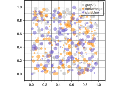 Scatter plots with a legend